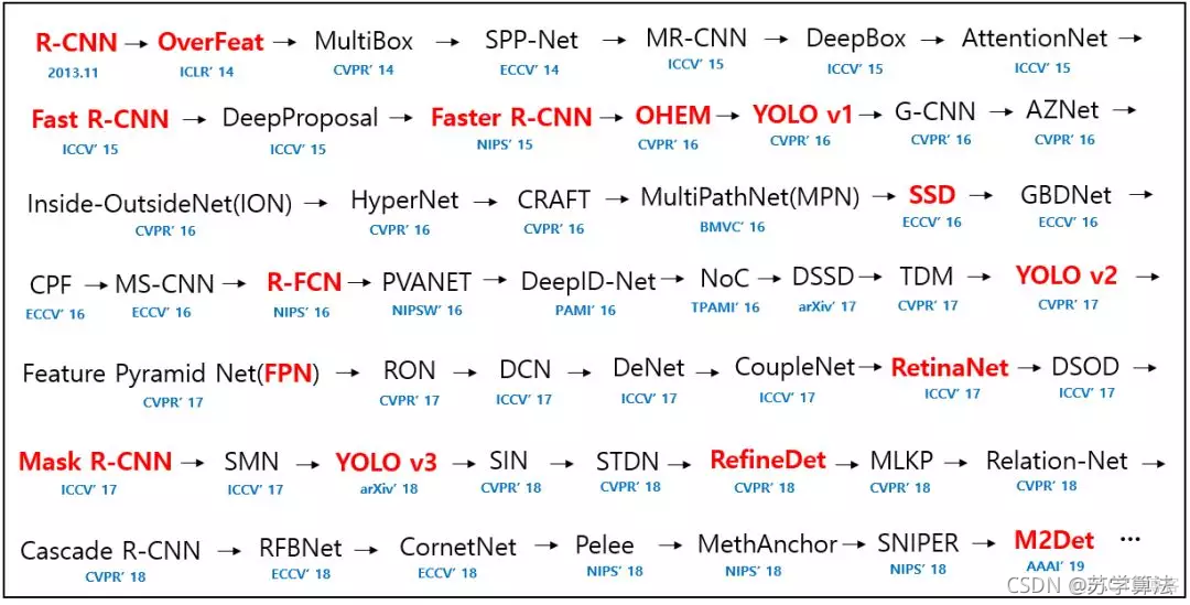 超详细｜算法岗的学习路线大总结｜机器学习｜深度学习｜CV、NLP、推荐_算法_06