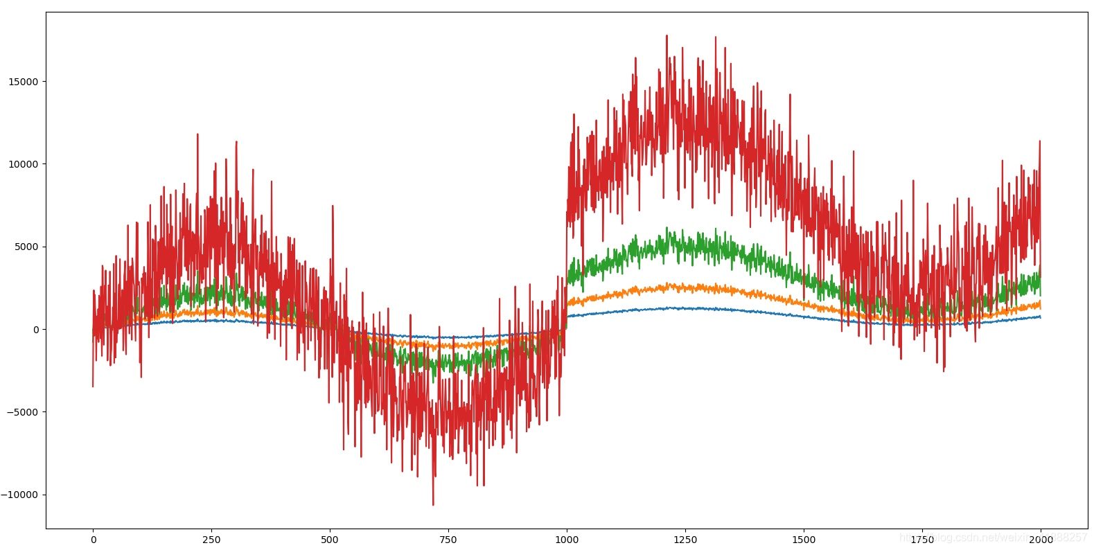 python中pandas产生模拟数据并写入 csv 文件_numpy