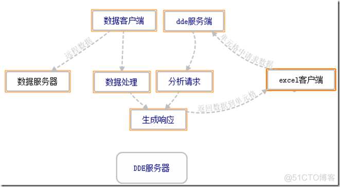 DDE在vb.net中的应用_microsoft