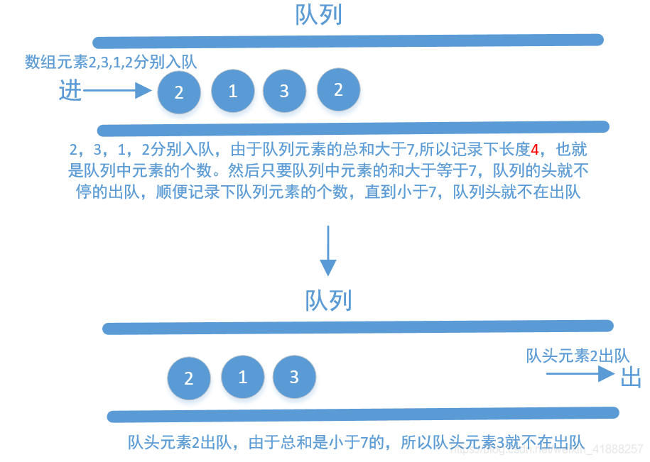 【LeetCode】209. 长度最小的子数组 & 862. 和至少为 K 的最短子数组_算法_04