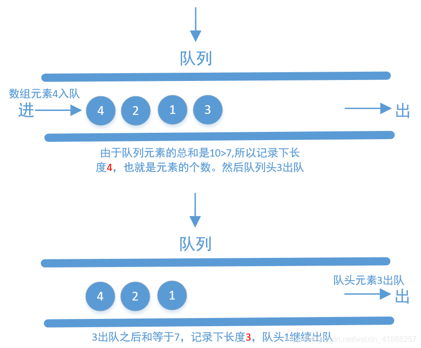 【LeetCode】209. 长度最小的子数组 & 862. 和至少为 K 的最短子数组_数据结构_05