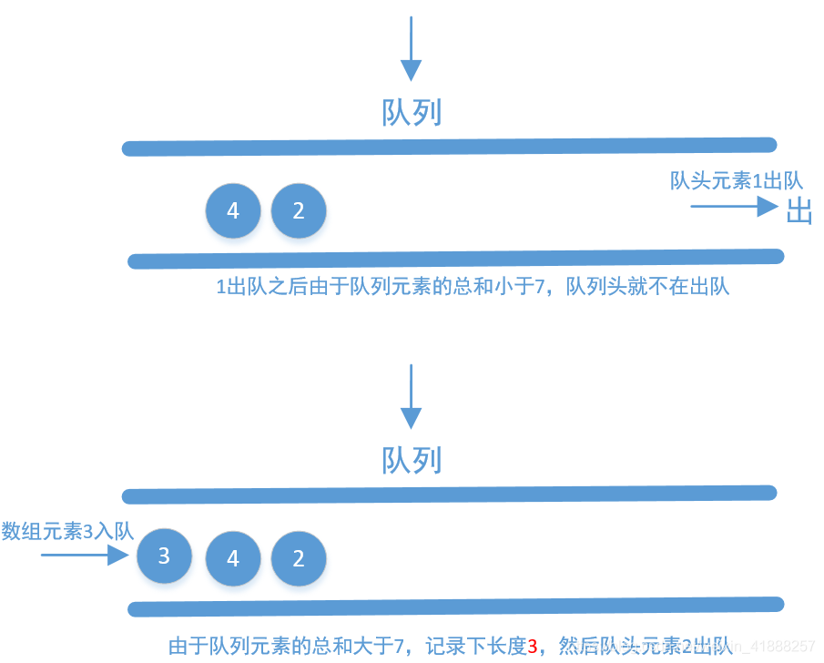 【LeetCode】209. 长度最小的子数组 & 862. 和至少为 K 的最短子数组_算法_06