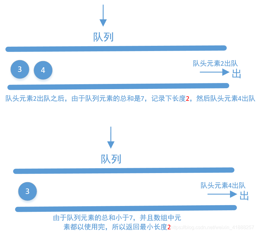 【LeetCode】209. 长度最小的子数组 & 862. 和至少为 K 的最短子数组_数据结构_07