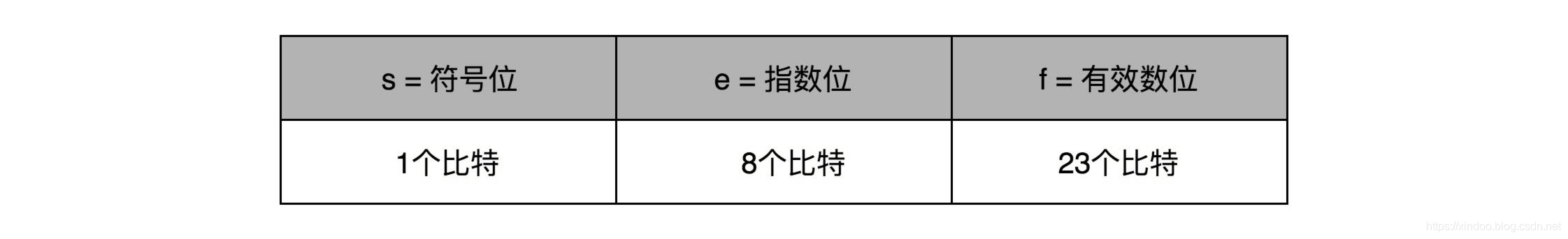 浮点数美丽的表象(为什么要慎用浮点数)_数位_09