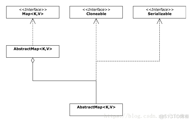 Java HashMap源码浅析_初始化