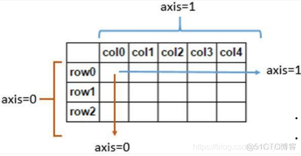 教你轻松分清pandas中的axis=0,axis=1具体含义_编译器