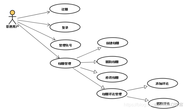 基于SSH校内网项目_普通用户