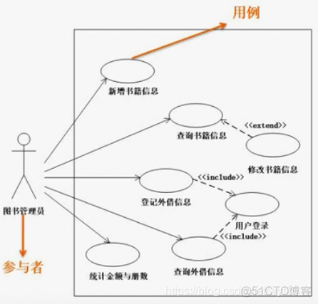 UML图中包含(include)和扩展(extend)关系的区别_用例