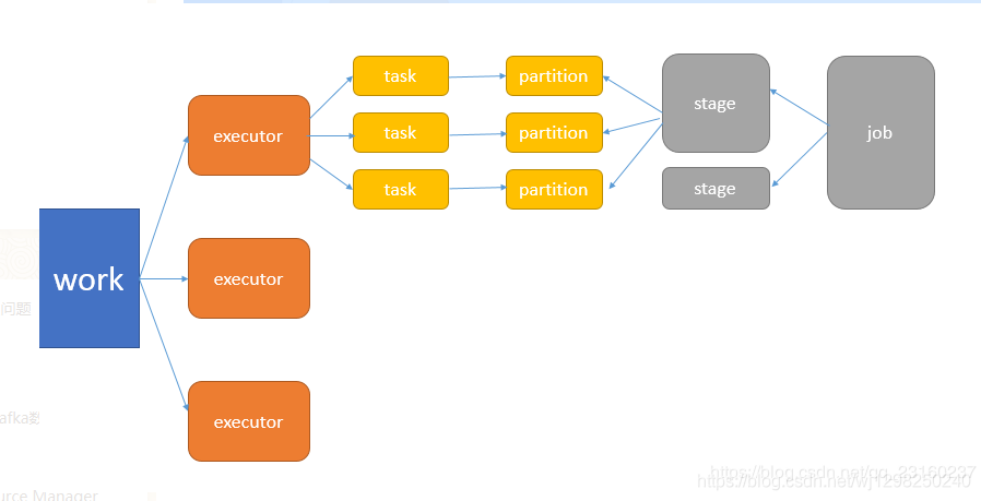 spark中job、stage、task、partition、executor等概念理解_spark