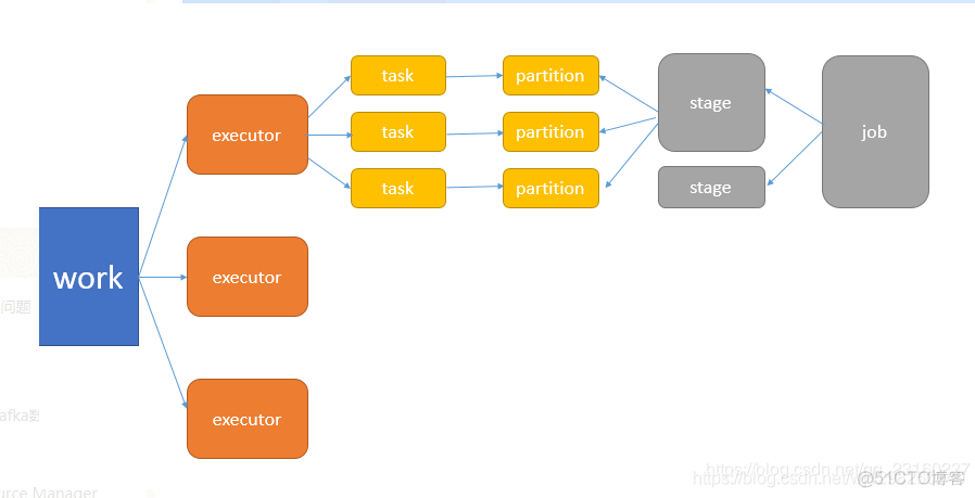 spark中job、stage、task、partition、executor等概念理解_官网