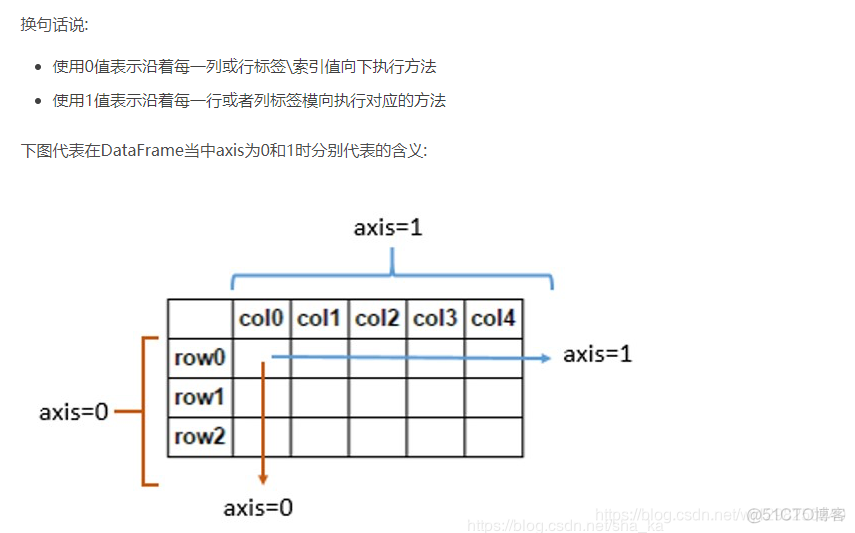 axis=1和axis=0的区别_html