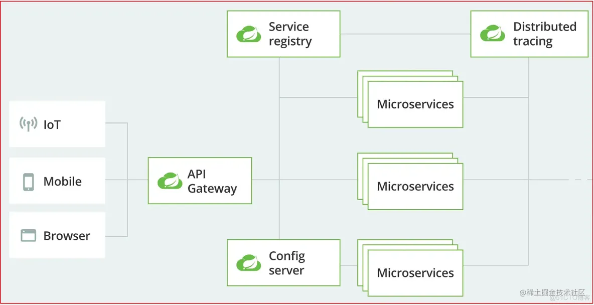 新一代服务网关Gateway的实践笔记_Java