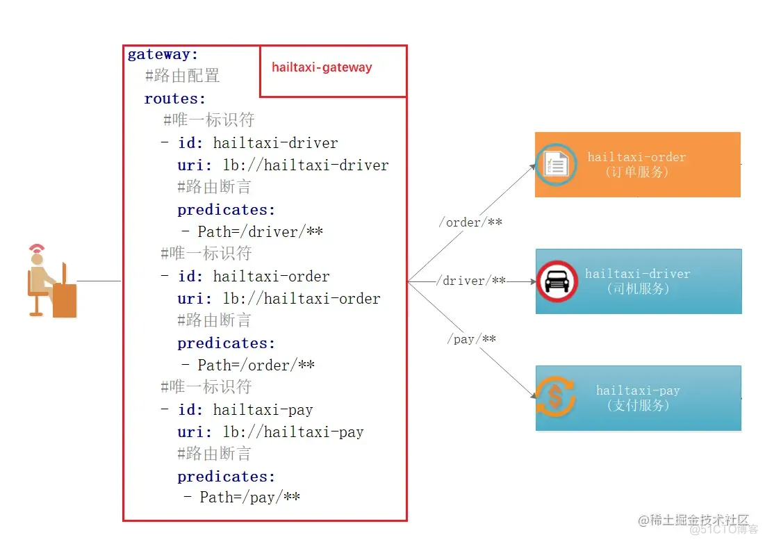 新一代服务网关Gateway的实践笔记_路由配置_04