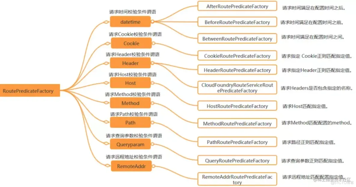 新一代服务网关Gateway的实践笔记_标识符_05