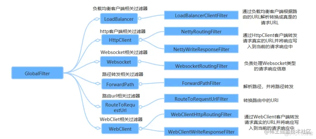 新一代服务网关Gateway的实践笔记_Spring Cloud_08