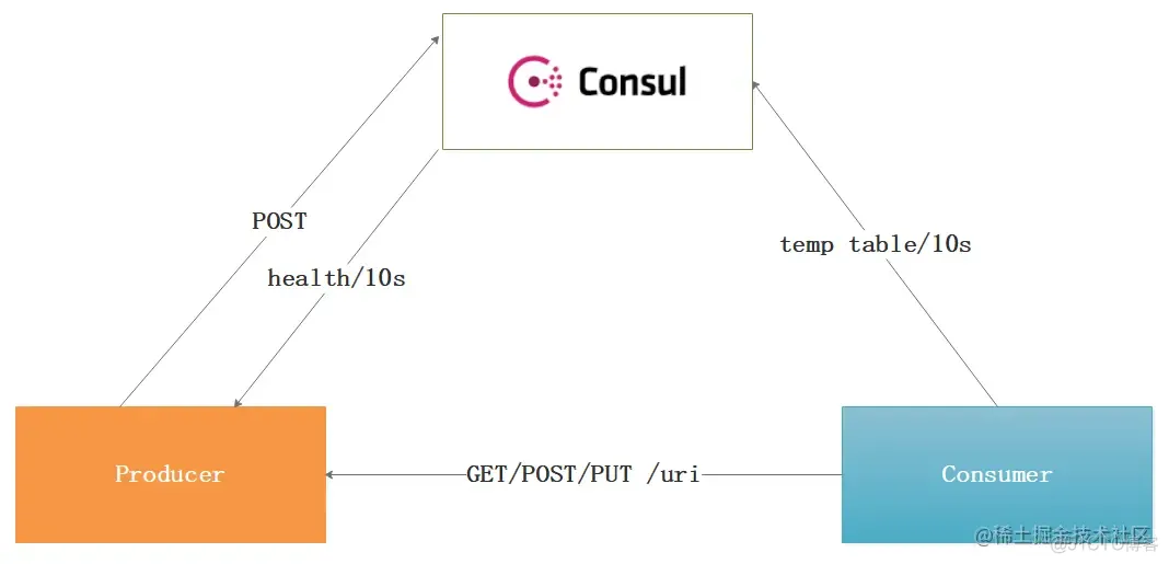 Eureka闭源，Consul作为注册中心实战_微服务_09