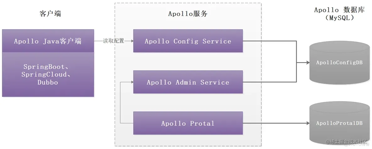 【推荐】我认为这是最完整的Apollo教程从入门到精通_spring_03