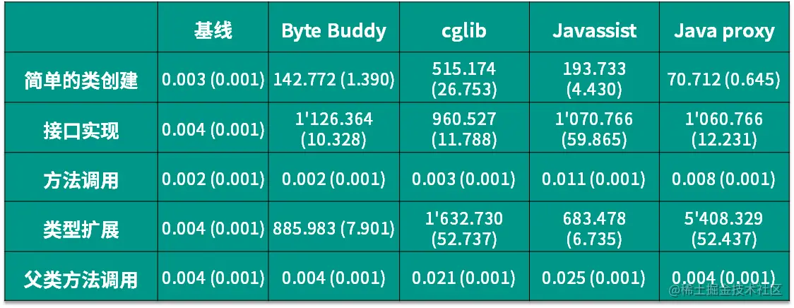 探针技术-JavaAgent 和字节码增强技术-Byte Buddy_java