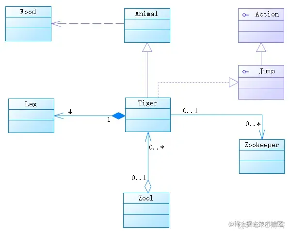 想学设计模式、想搞架构设计，先学学UML系统建模吧您_UML_12