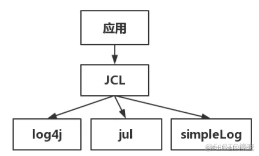 Java日志体系一本通_apache_02