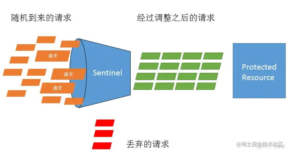 阿里巴巴开源限流组件Sentinel初探之集成Gateway_ide_02