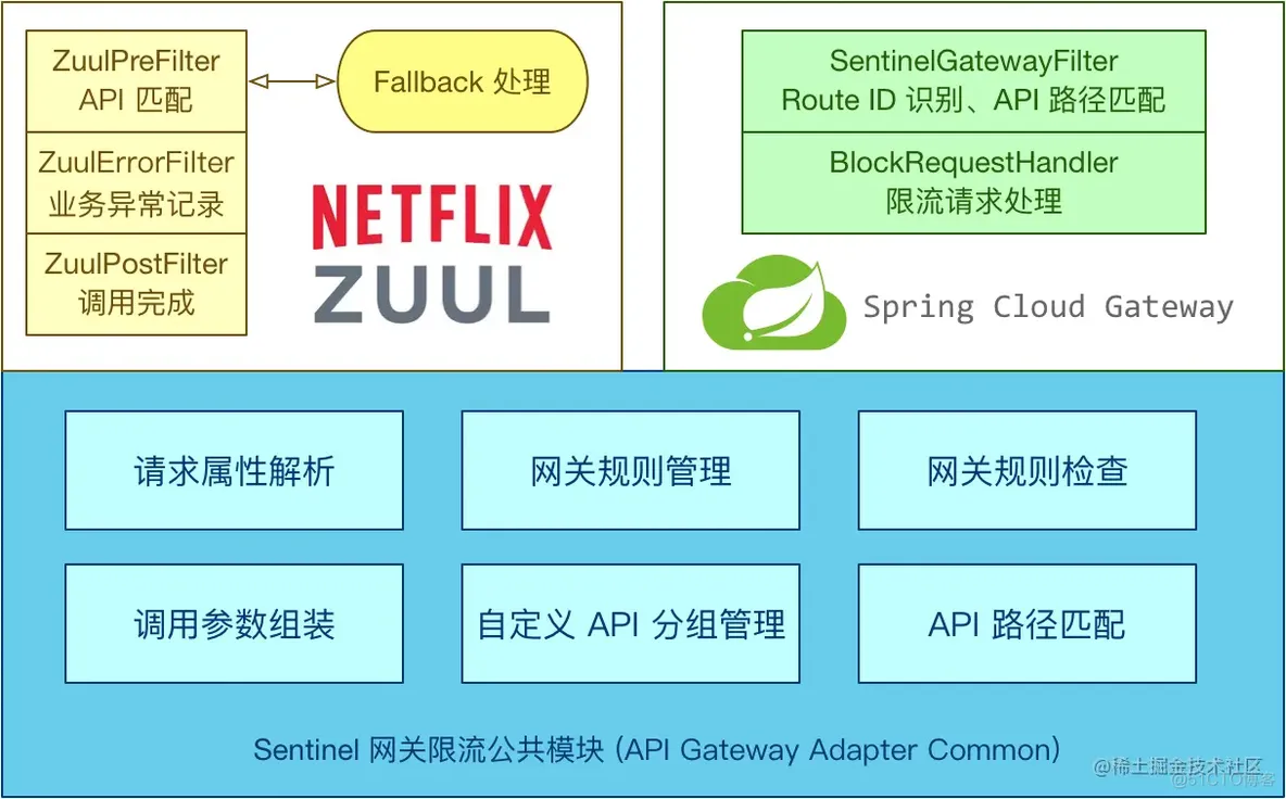 阿里巴巴开源限流组件Sentinel初探之集成Gateway_spring_04