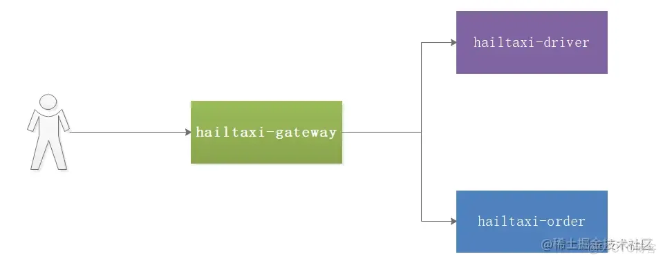 阿里巴巴开源限流组件Sentinel初探之集成Gateway_spring_05