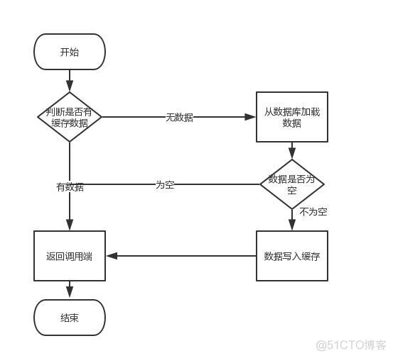 Redis进阶 - 缓存问题：一致性, 穿击, 穿透, 雪崩, 污染等_数据库