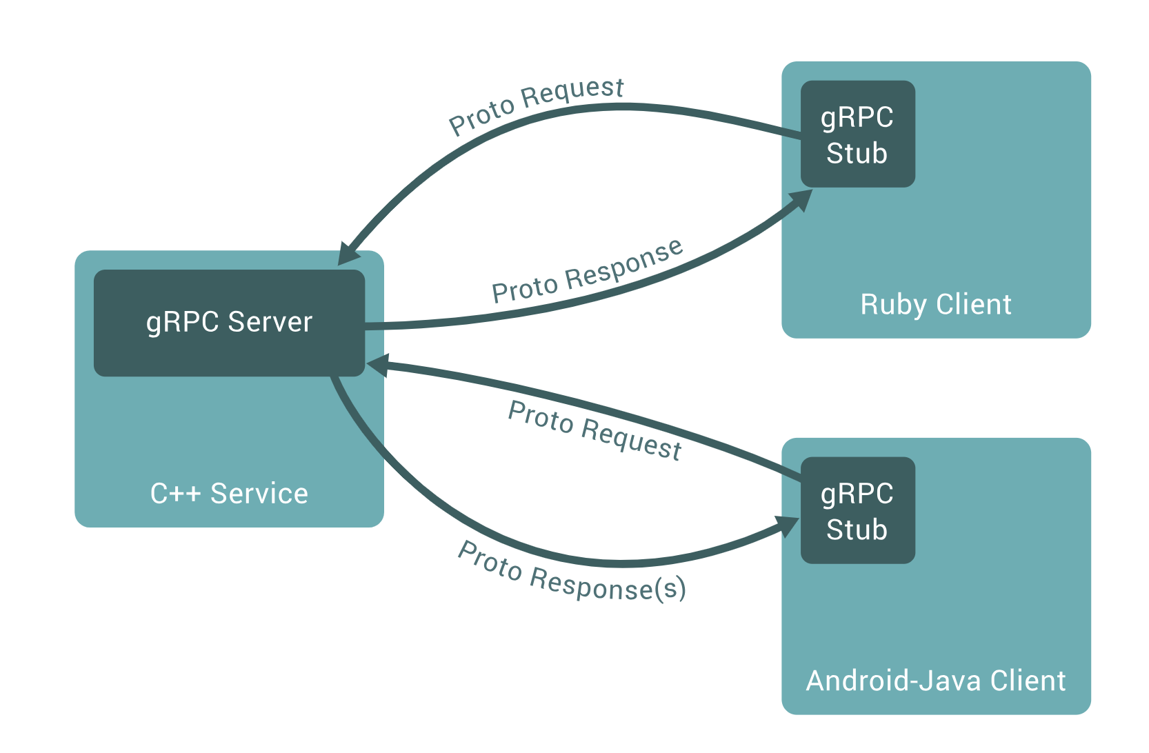 Django gRPC 应用_django