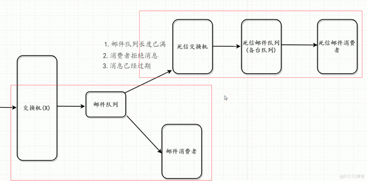 RabbitMQ 模型和死信队列_消息发送_04