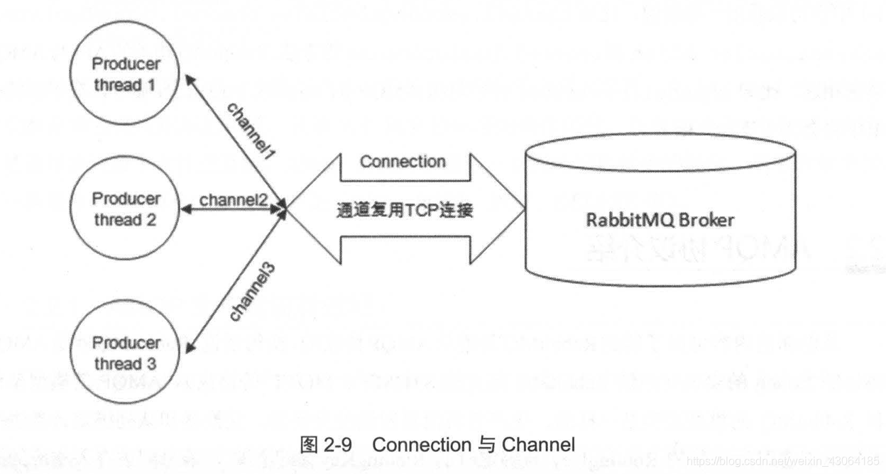 rabbitmq中的Connection 和 Channel_数据