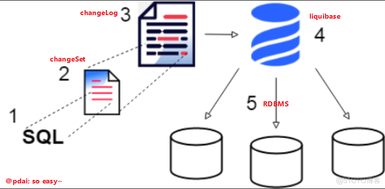 SpringBoot数据库管理 - 用Liquibase对数据库管理和迁移？_数据库