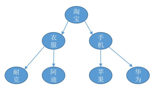 TDM阅读笔记，在推荐系统的应用_树结构_02