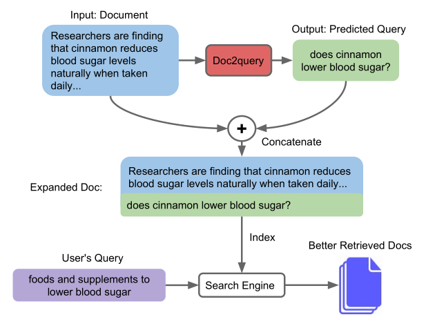 Document Expansion by Query Prediction 划重点_生成式