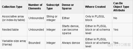 PLSQL collection 方法 和 三种collection对比_oracle