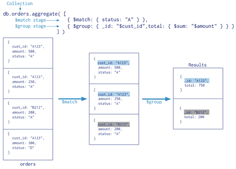 【详细教程】一文参透MongoDB聚合查询_数据库_02