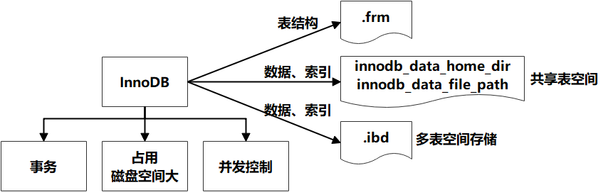 【性能优化】MySQL性能优化之存储引擎调优_mysql_05