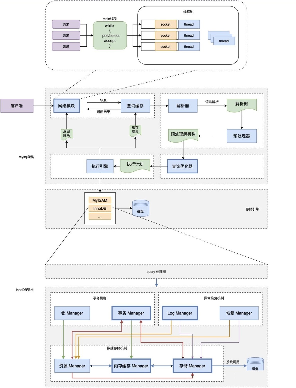 【性能优化】MySQL性能优化之存储引擎调优_数据库_07