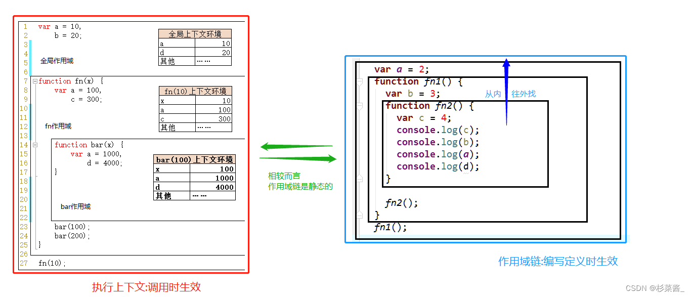 JS 作用域与作用域链_作用域链