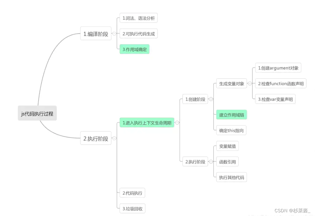 JS 执行上下文与执行上下文栈_前端