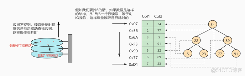 MySQL索引的数据结构_MySQL