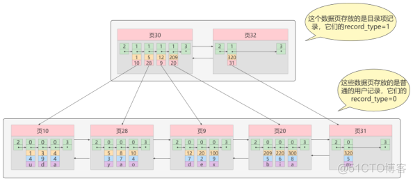 MySQL索引的数据结构_MySQL_13