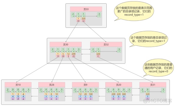 MySQL索引的数据结构_数据库_14