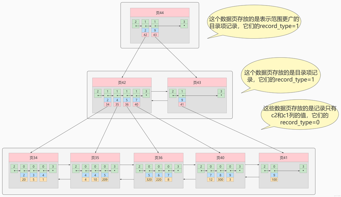 MySQL索引的数据结构_数据库_16