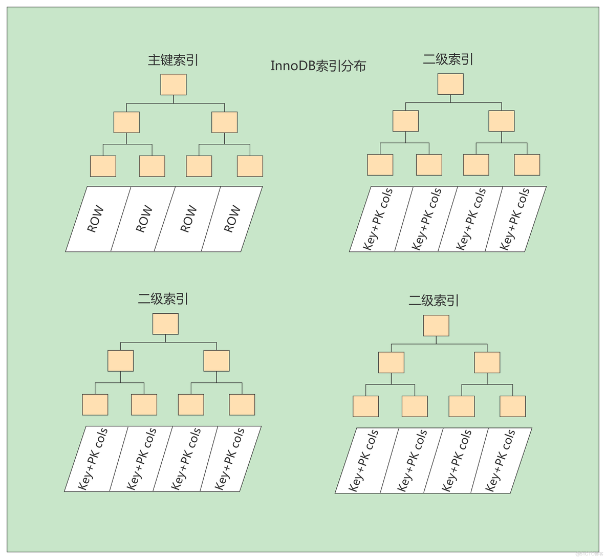 MySQL索引的数据结构_MySQL_17