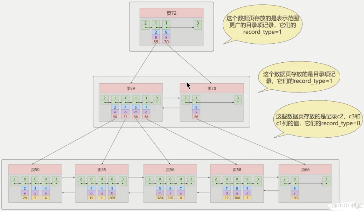 MySQL索引的数据结构_数据结构_18