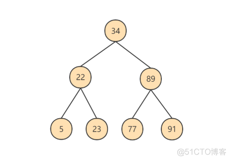 MySQL索引的数据结构_数据库_30