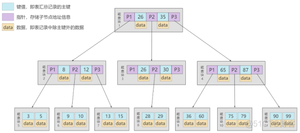 MySQL索引的数据结构_数据_35