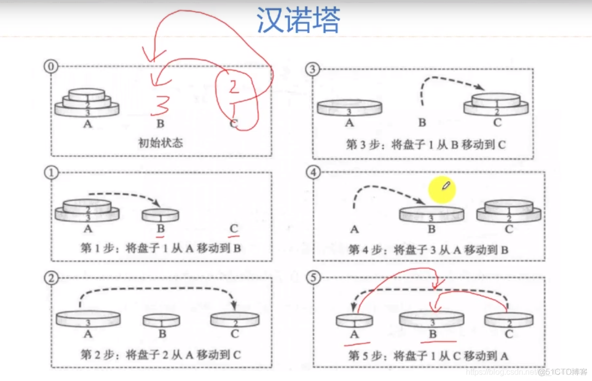 《算法很美》——汉诺塔游戏（递归）_算法很美