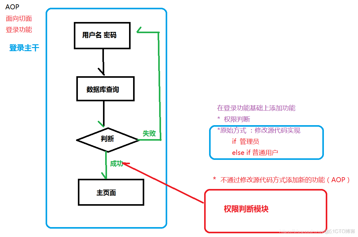 Spring AOP 底层原理、相关术语、spring中AOP的操作_动态代理_02